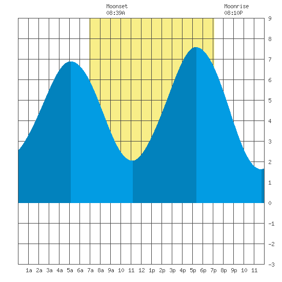 Gardiner tide chart for Wednesday, September 22, 2021