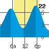 Gardiner tide chart for Wednesday, September 22, 2021