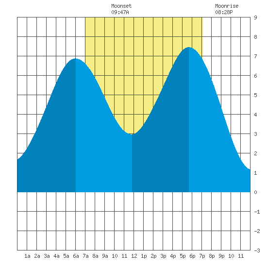 Gardiner tide chart for Thursday, September 23, 2021