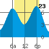 Gardiner tide chart for Thursday, September 23, 2021