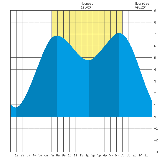 Gardiner tide chart for Saturday, September 25, 2021