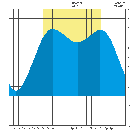 Gardiner tide chart for Sunday, September 26, 2021