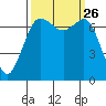 Gardiner tide chart for Sunday, September 26, 2021