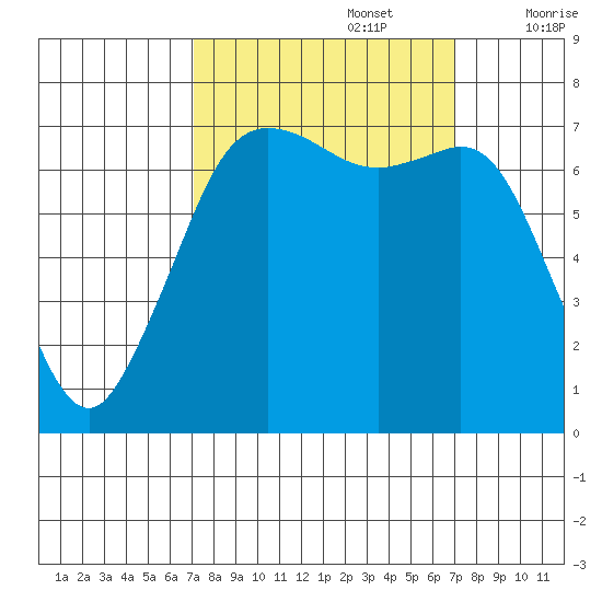 Gardiner tide chart for Monday, September 27, 2021
