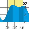 Gardiner tide chart for Monday, September 27, 2021