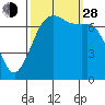 Gardiner tide chart for Tuesday, September 28, 2021
