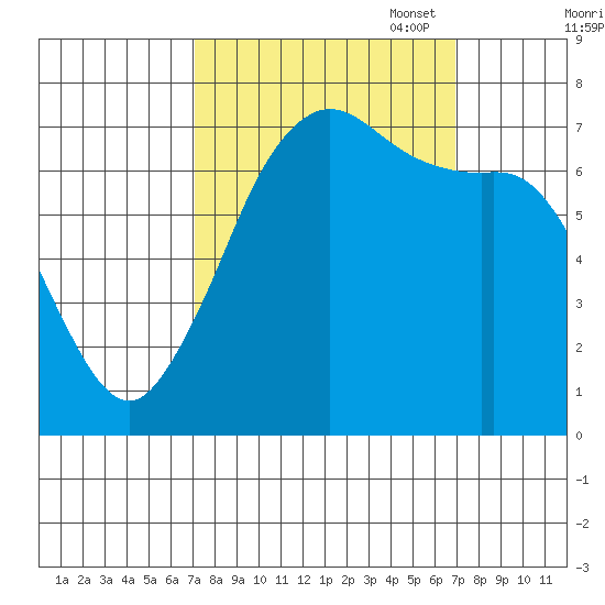 Gardiner tide chart for Wednesday, September 29, 2021