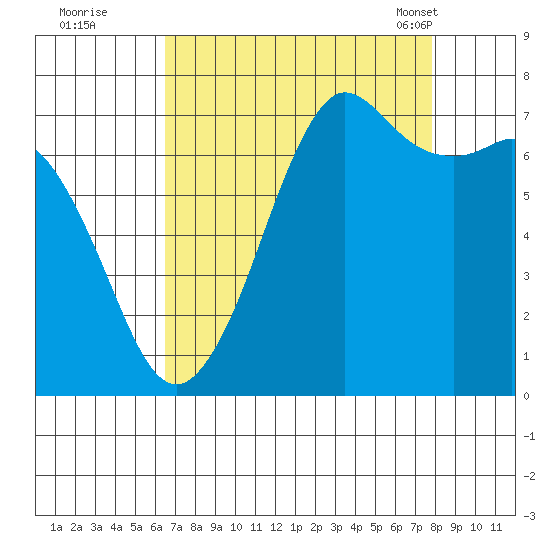 Gardiner tide chart for Thursday, September 2, 2021