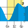 Gardiner tide chart for Thursday, September 2, 2021