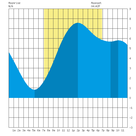 Gardiner tide chart for Thursday, September 30, 2021