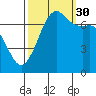 Gardiner tide chart for Thursday, September 30, 2021