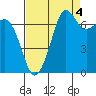 Gardiner tide chart for Saturday, September 4, 2021