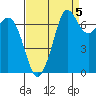 Gardiner tide chart for Sunday, September 5, 2021