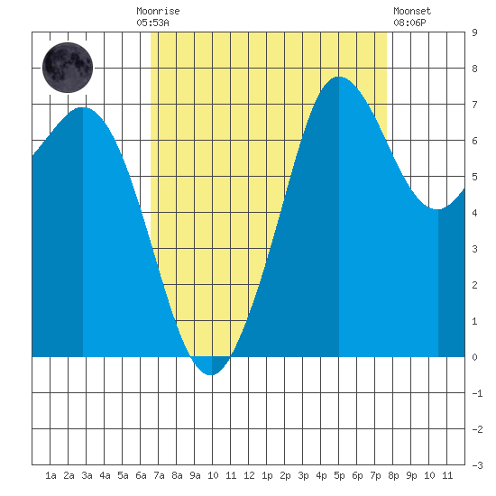 Gardiner tide chart for Monday, September 6, 2021