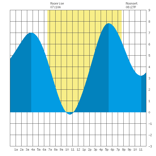 Gardiner tide chart for Tuesday, September 7, 2021