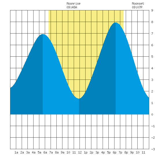 Gardiner tide chart for Thursday, September 9, 2021