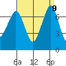 Gardiner tide chart for Thursday, September 9, 2021