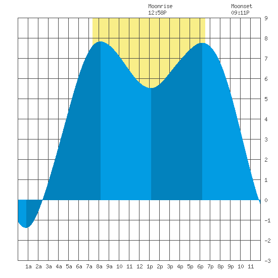 Gardiner tide chart for Sunday, October 10, 2021