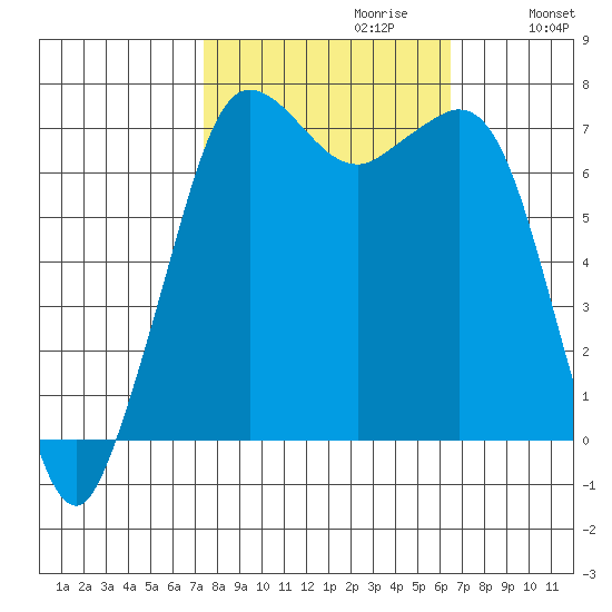 Gardiner tide chart for Monday, October 11, 2021