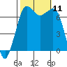 Gardiner tide chart for Monday, October 11, 2021