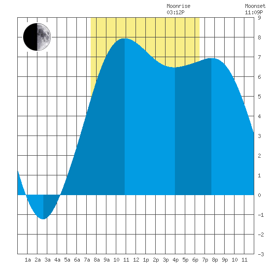 Gardiner tide chart for Tuesday, October 12, 2021