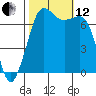 Gardiner tide chart for Tuesday, October 12, 2021