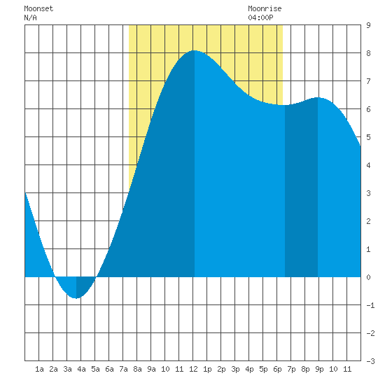 Gardiner tide chart for Wednesday, October 13, 2021