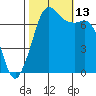 Gardiner tide chart for Wednesday, October 13, 2021