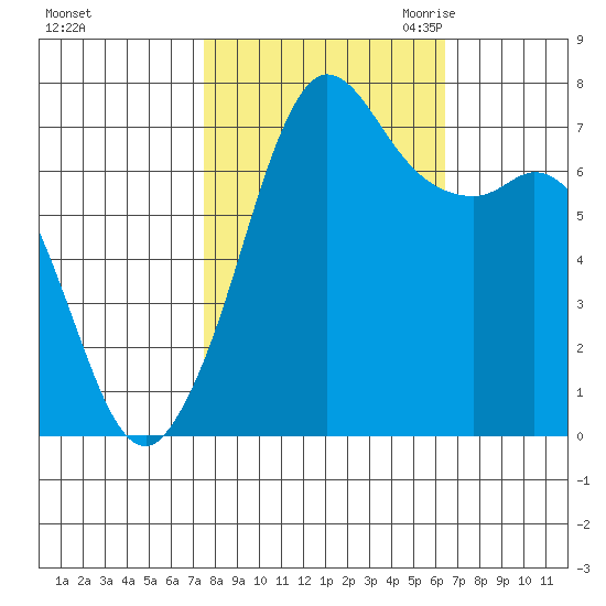 Gardiner tide chart for Thursday, October 14, 2021