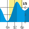 Gardiner tide chart for Friday, October 15, 2021