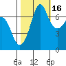 Gardiner tide chart for Saturday, October 16, 2021