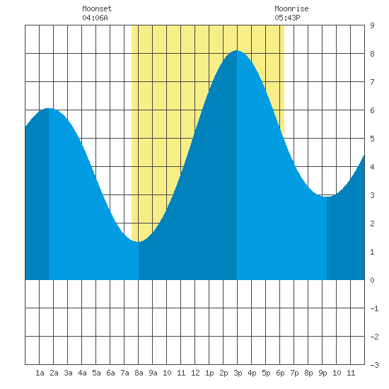 Gardiner tide chart for Sunday, October 17, 2021