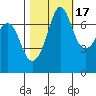 Gardiner tide chart for Sunday, October 17, 2021