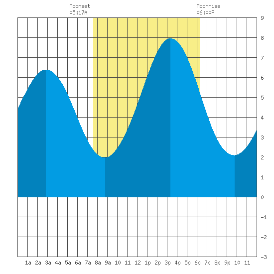 Gardiner tide chart for Monday, October 18, 2021