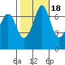 Gardiner tide chart for Monday, October 18, 2021