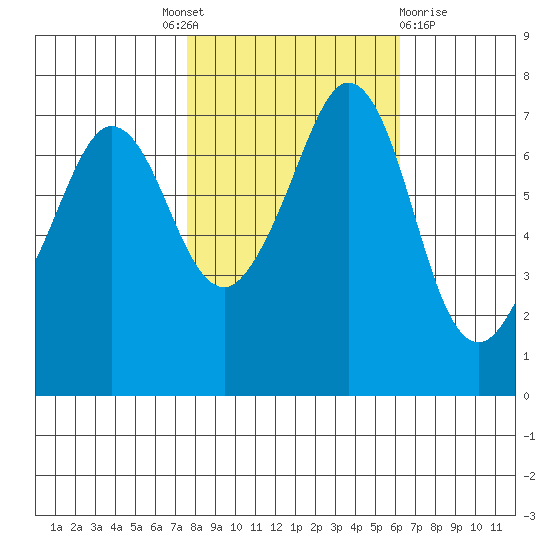 Gardiner tide chart for Tuesday, October 19, 2021
