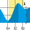 Gardiner tide chart for Friday, October 1, 2021