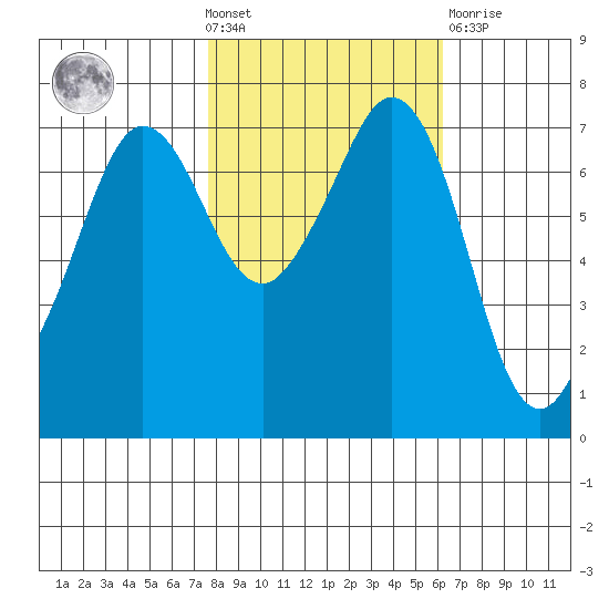 Gardiner tide chart for Wednesday, October 20, 2021
