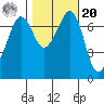 Gardiner tide chart for Wednesday, October 20, 2021