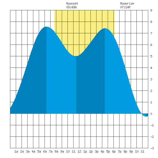 Gardiner tide chart for Friday, October 22, 2021