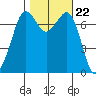Gardiner tide chart for Friday, October 22, 2021