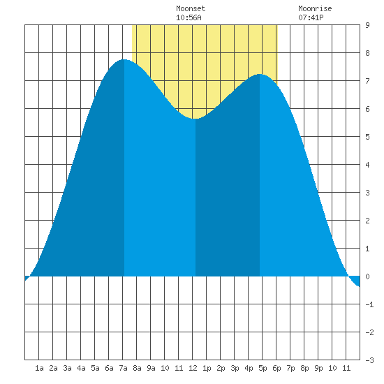 Gardiner tide chart for Saturday, October 23, 2021