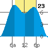 Gardiner tide chart for Saturday, October 23, 2021