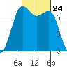 Gardiner tide chart for Sunday, October 24, 2021