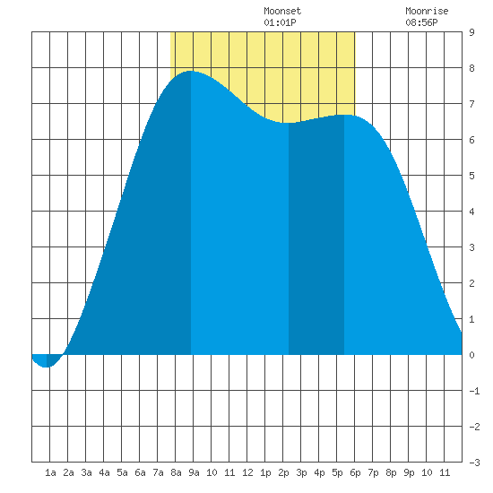 Gardiner tide chart for Monday, October 25, 2021