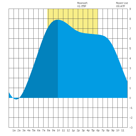 Gardiner tide chart for Tuesday, October 26, 2021