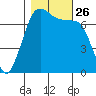 Gardiner tide chart for Tuesday, October 26, 2021