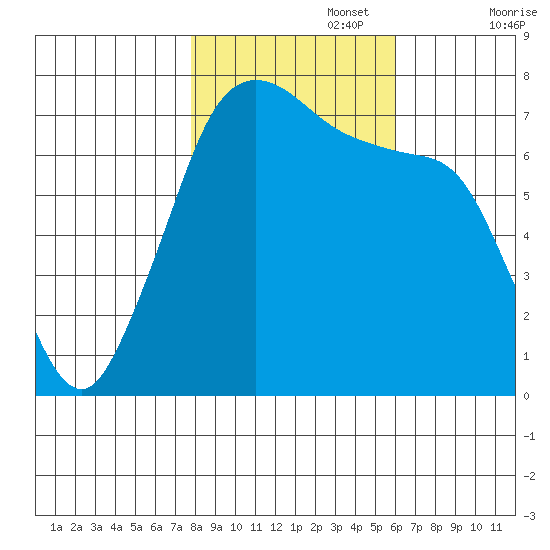 Gardiner tide chart for Wednesday, October 27, 2021