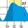 Gardiner tide chart for Wednesday, October 27, 2021
