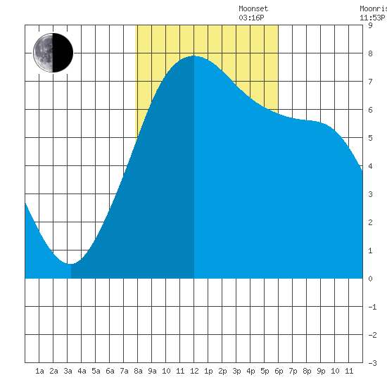 Gardiner tide chart for Thursday, October 28, 2021